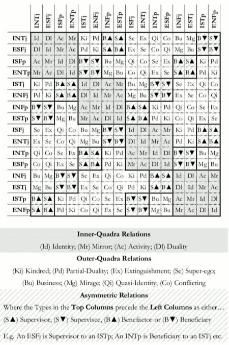 InterType Relations Chart Socionics Inter-Type Relations Chart